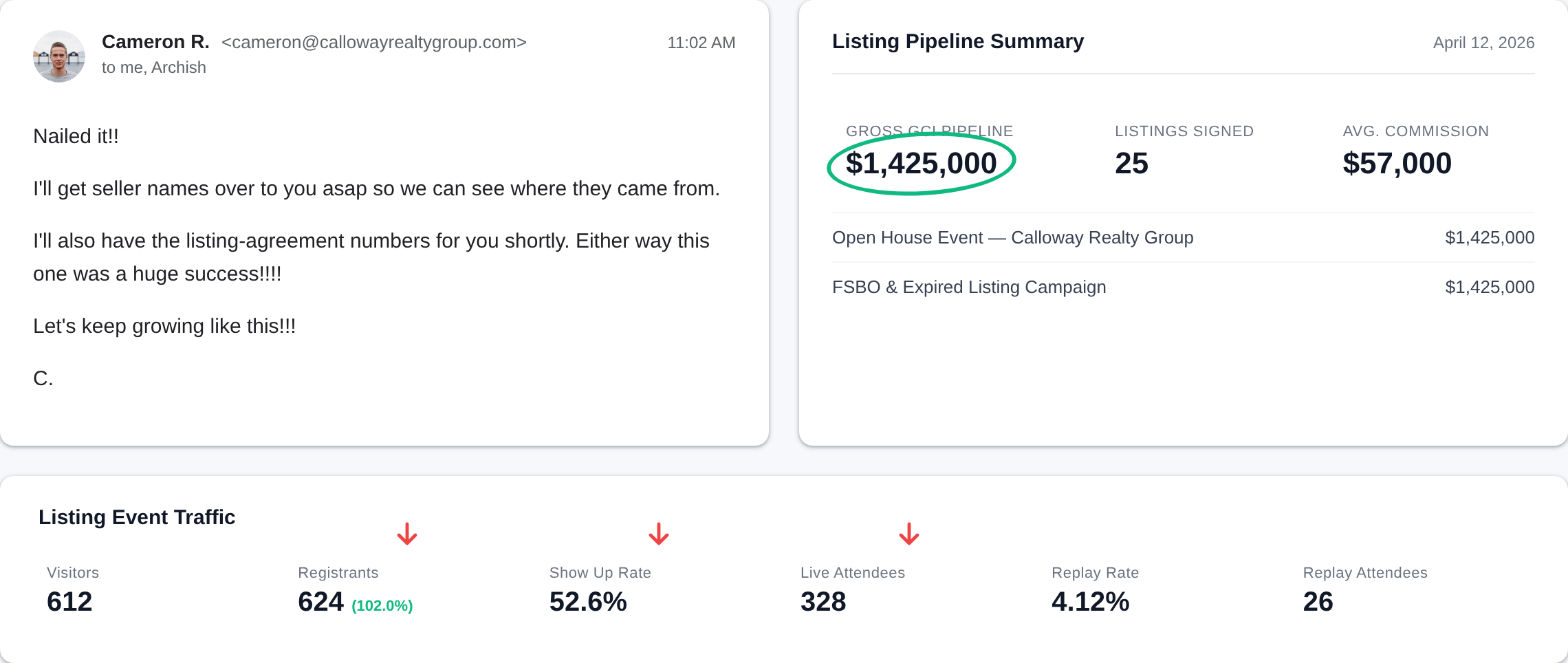Cameron R., Calloway Realty Group: $1,425,000 GCI pipeline, 25 listings signed, $57K average commission from one open-house campaign